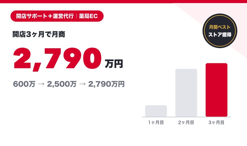 うさぎ薬局様の支援実績：月商 2,790万円