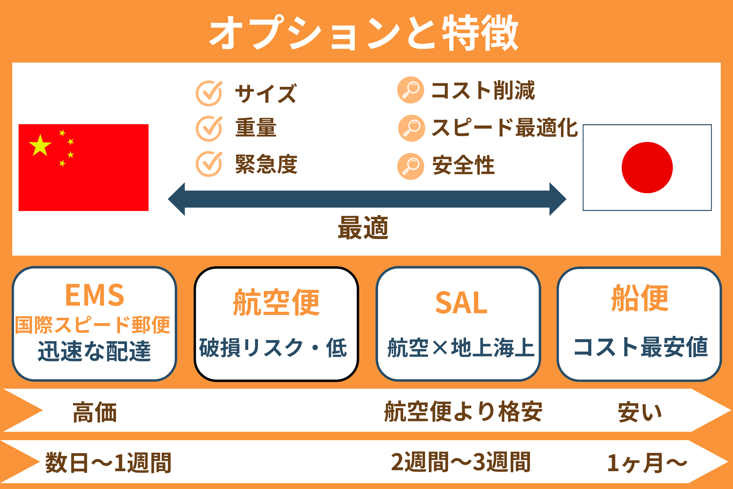 中国発送 時計 日数