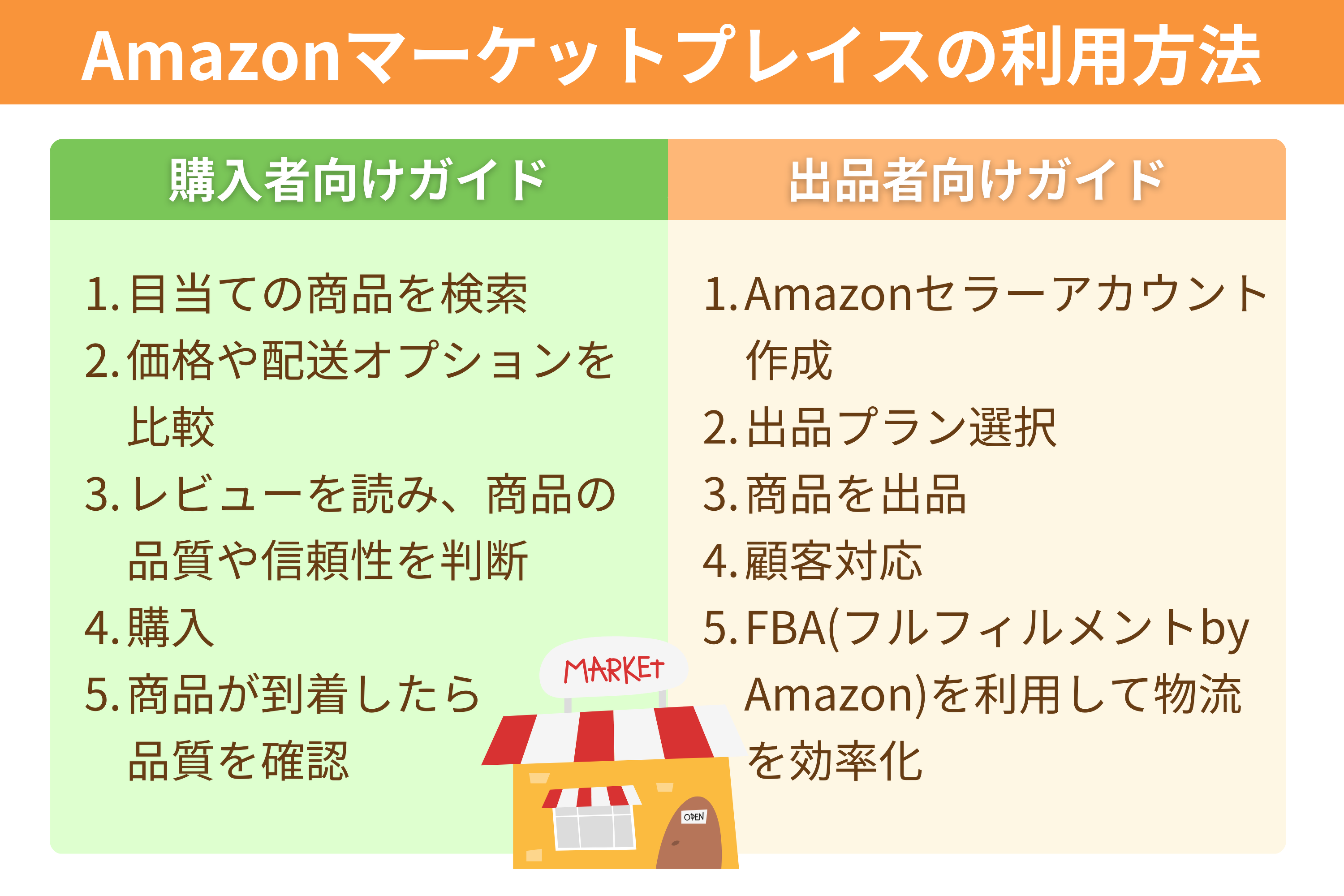 Amazonマーケットプレイスとは？】利用方法やメリット・デメリットを徹底解説！ | ブログ | EC-ConsultingJapan株式会社