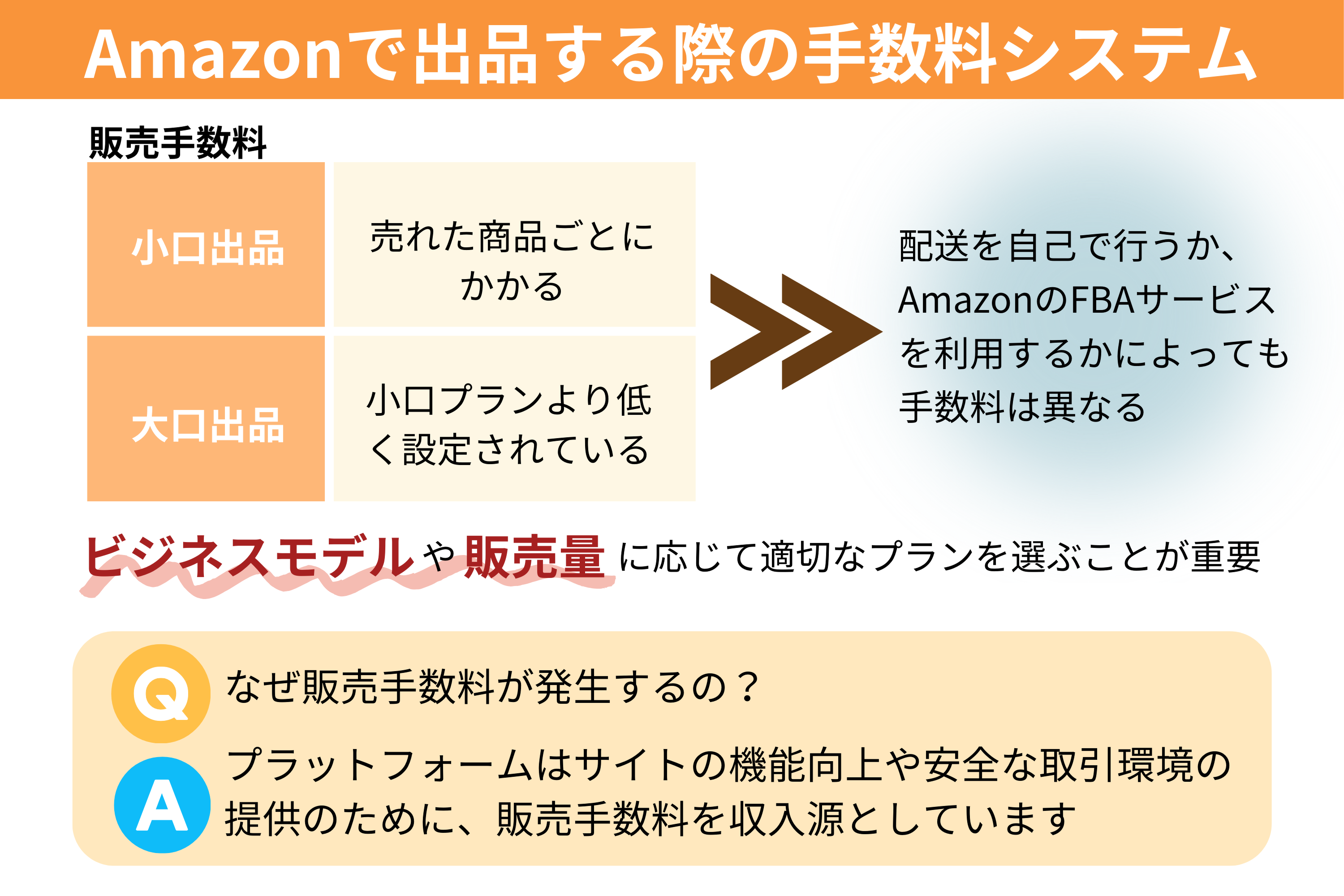 Amazonの販売手数料を完全解説】出品プラン・商品カテゴリー・配送方法で異なる！ | ブログ | EC-ConsultingJapan株式会社