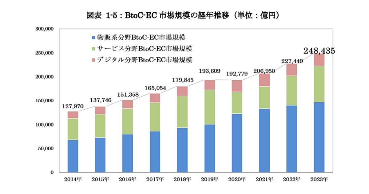 BtoC ECの市場規模を表すグラフ
