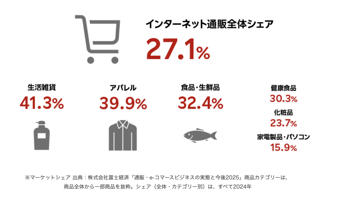 インターネット上の楽天市場のシェア率