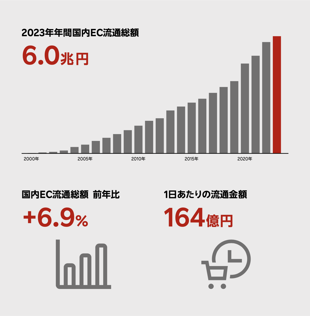 楽天市場の流通総額