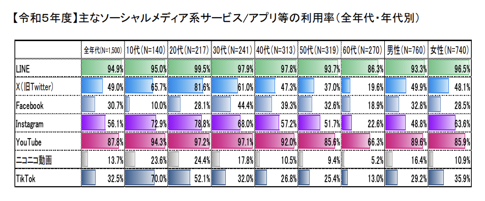 SNSの年代・サービス別の利用率を表したグラフ