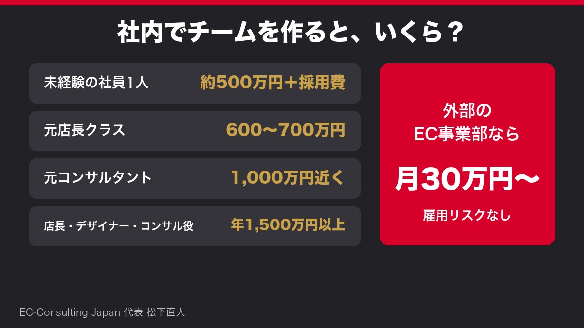 社内でチームを作る費用の比較。未経験の社員1人で約500万円＋採用費、3人チームで年1,500万円以上。外部のEC事業部なら月30万円〜
