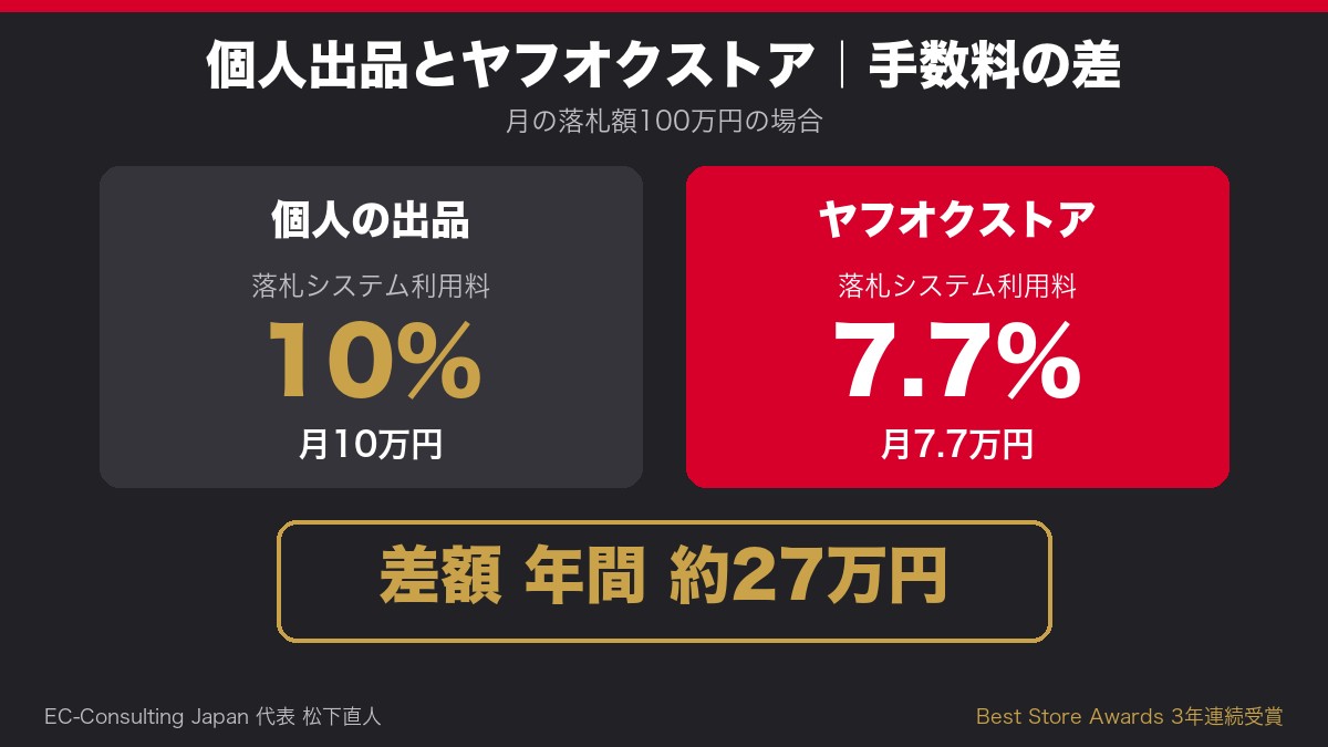 ヤフオクの個人出品とヤフオクストアの手数料の差（月の落札額100万円で年間約27万円）