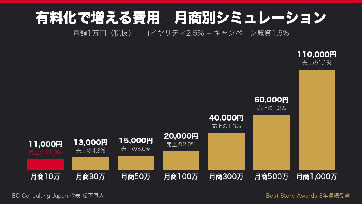 Yahoo!ショッピング有料化で増える費用の月商別シミュレーション