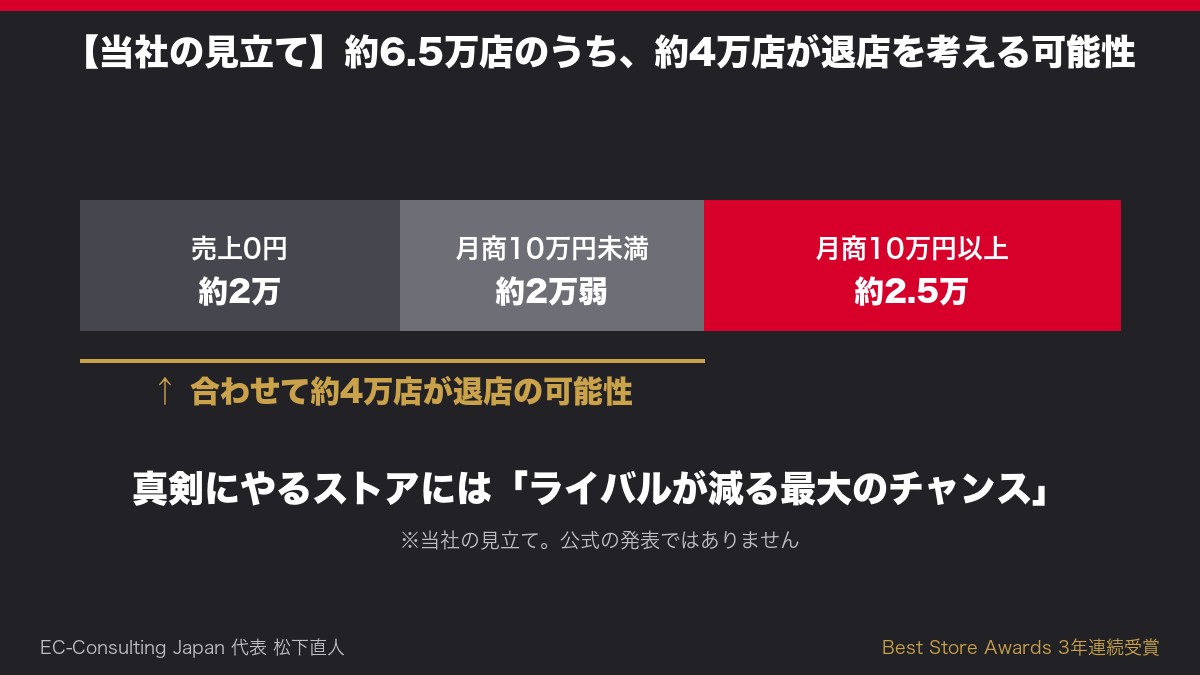 Yahoo!ショッピング約6.5万店舗の内訳と約4万店舗が退店する可能性（当社の見立て）