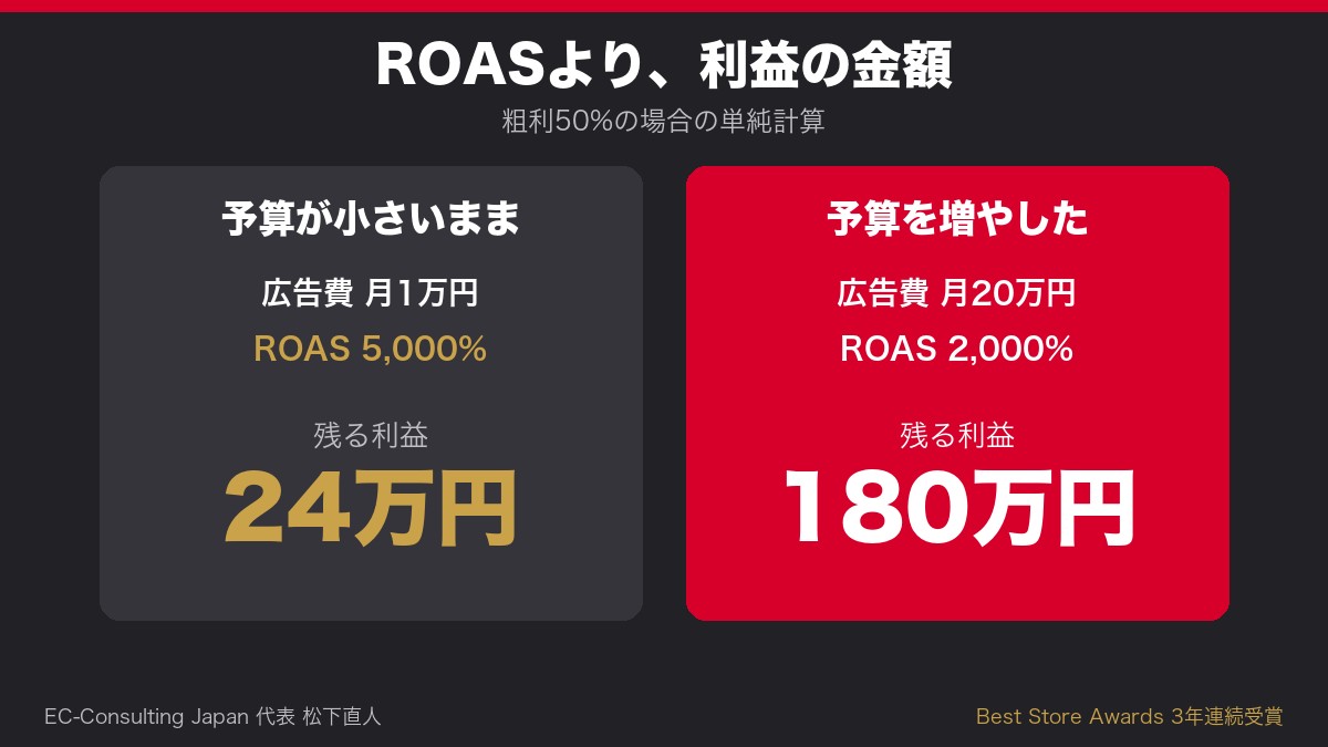ROASが下がっても予算を増やした方が利益の金額は増える例