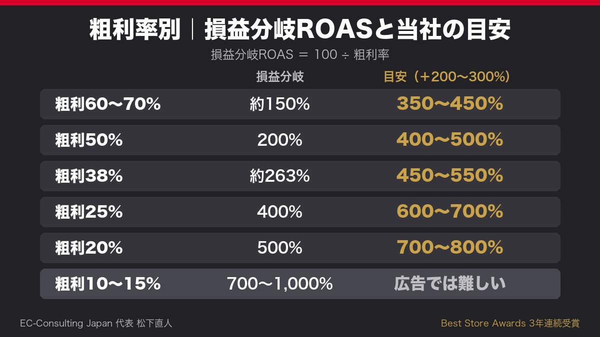 粗利率別の損益分岐ROASと目安の早見表